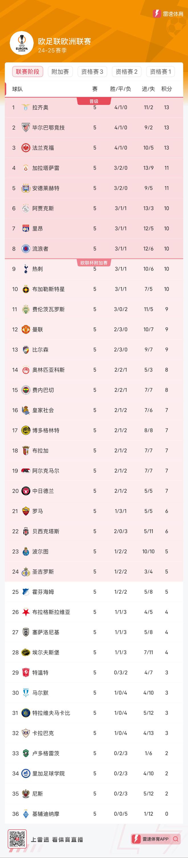 澳客入口-包含拉齐奥与亚特兰大对话,积分榜领先互有困顿的词条