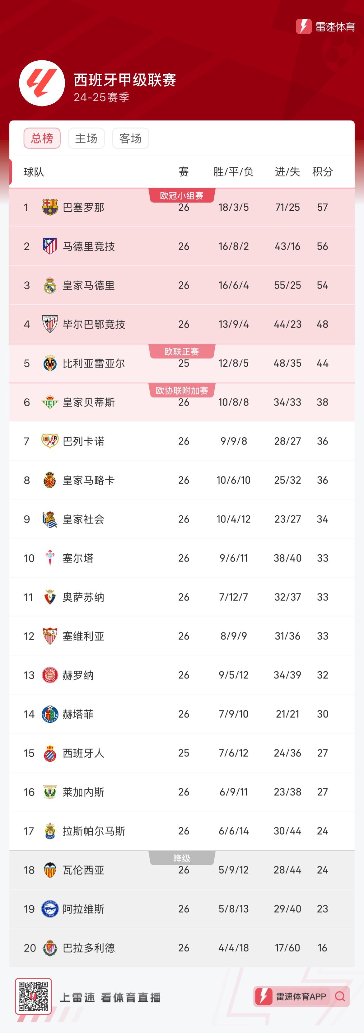 澳客官方入口-关于赫塔费豪取连胜，积分榜跻身前列.的信息