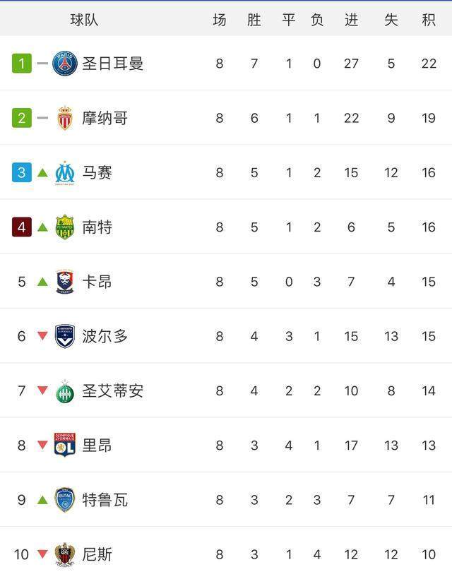 澳客新闻-关于蒙彼利埃主场告捷,全面稳固积分榜前列的信息