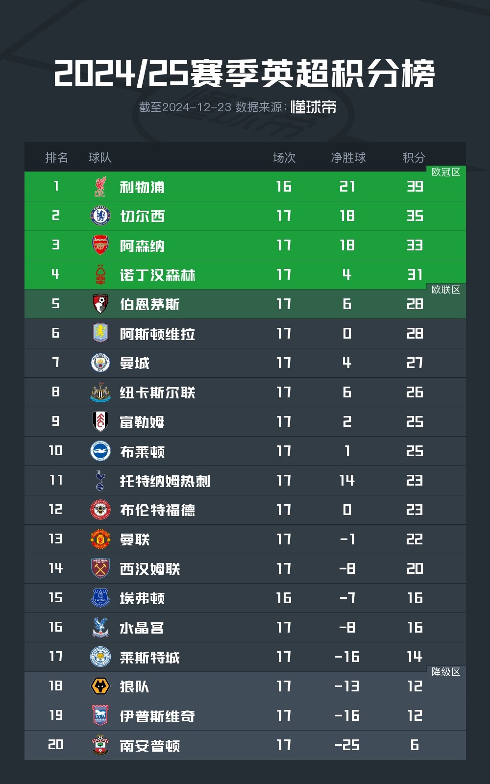 澳客链接-包含切尔西客场战胜强敌,继续领跑英超积分榜的词条