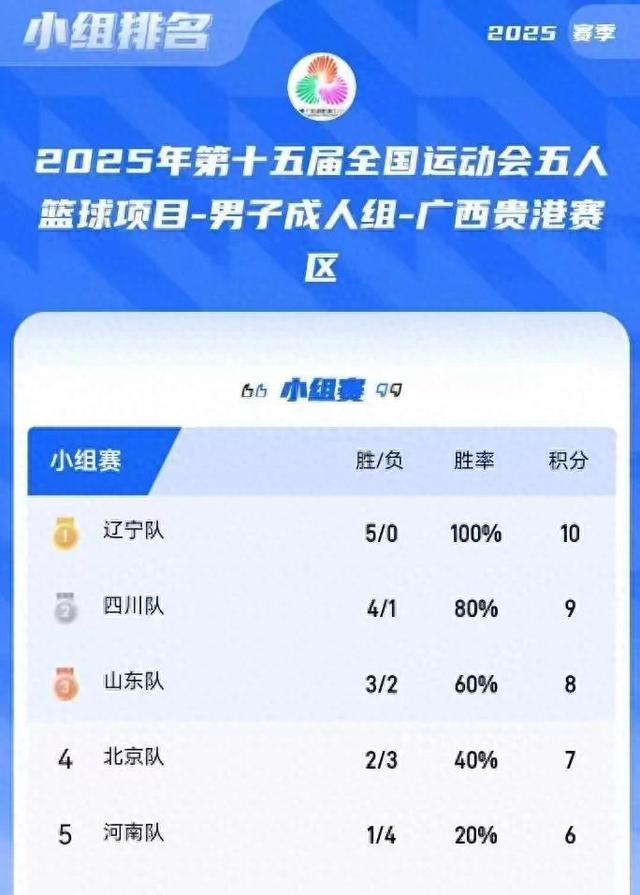 澳客登录-四川男篮继续保持不败战绩,胜率排名第一