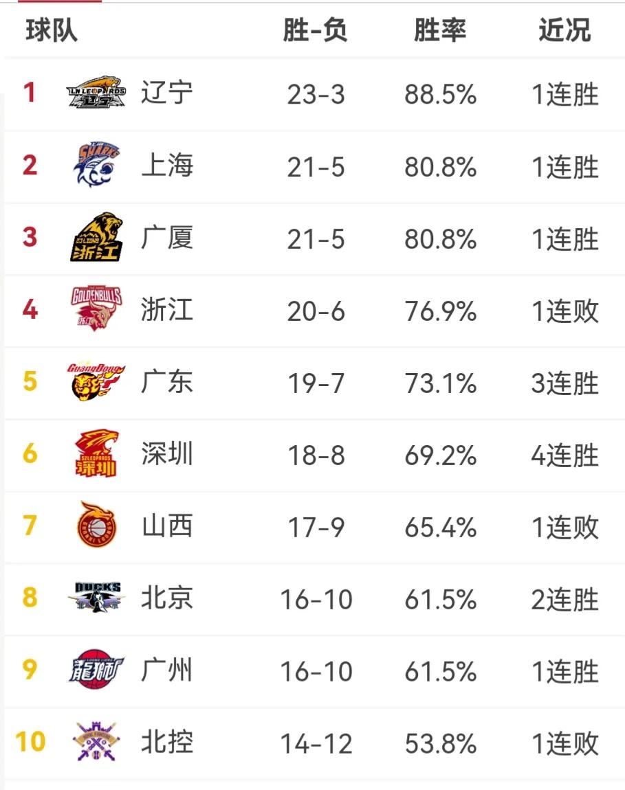 澳客登录-四川男篮继续保持不败战绩,胜率排名第一