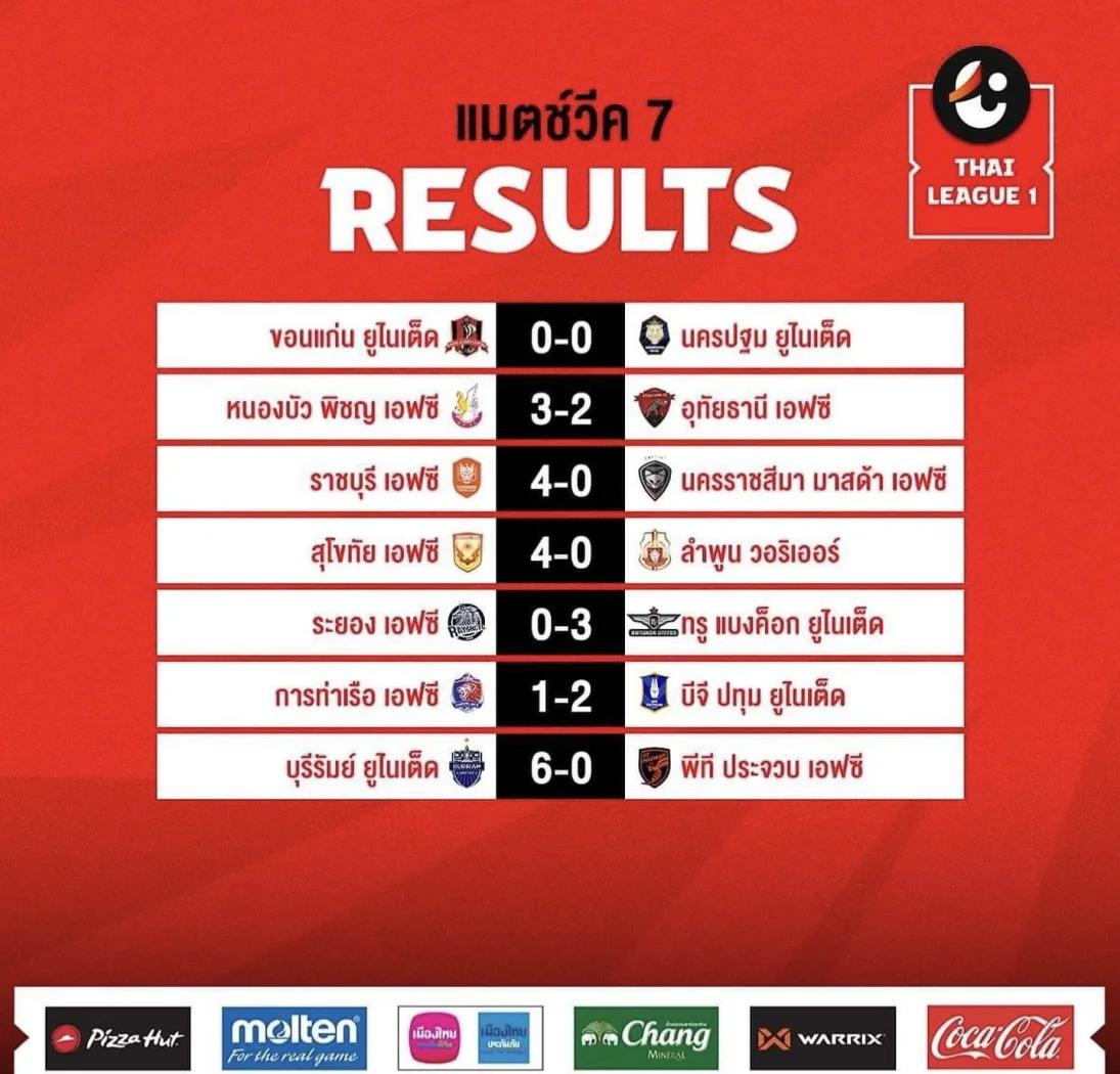 澳客新闻-泰国球队豪取连胜,晋级前景一片光明的简单介绍