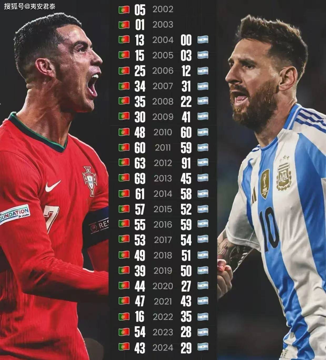 澳客新闻-离不开梅西和C罗的你，知道对方的资讯了吗？